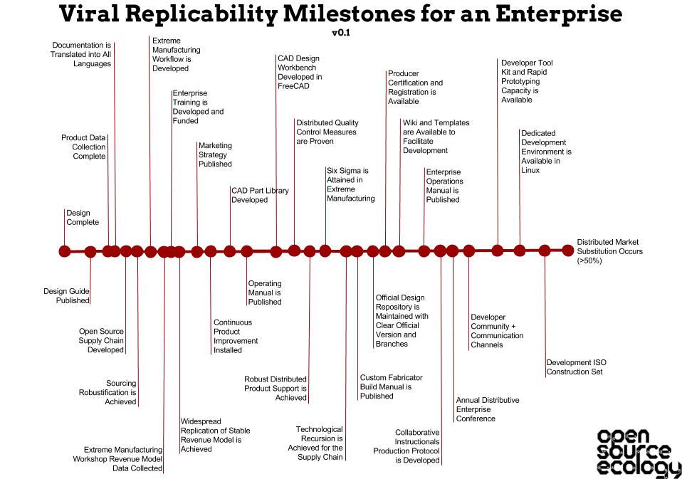 Viral Replicability Milestones